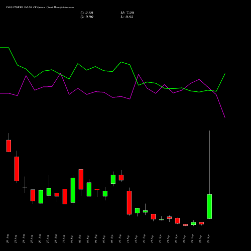 INDUSTOWER 360.00 PE (PUT) 29 September 2026 options price chart analysis Indus Towers Limited 