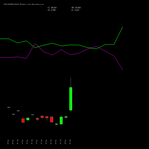 INDUSTOWER 360.00 PE (PUT) 27 October 2026 options price chart analysis Indus Towers Limited 