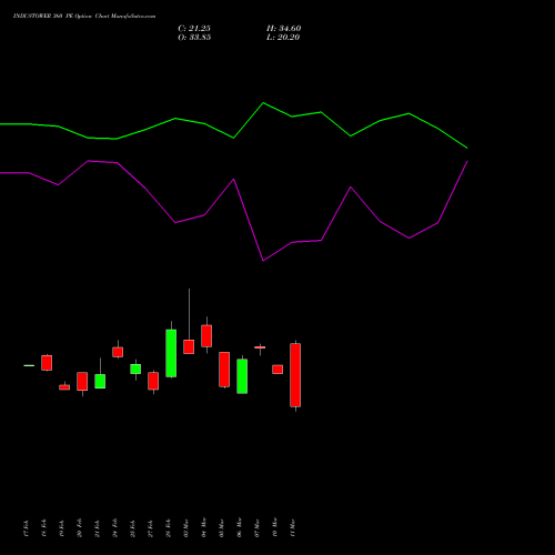 INDUSTOWER 360 PE PUT indicators chart analysis Indus Towers Limited options price chart strike 360 PUT