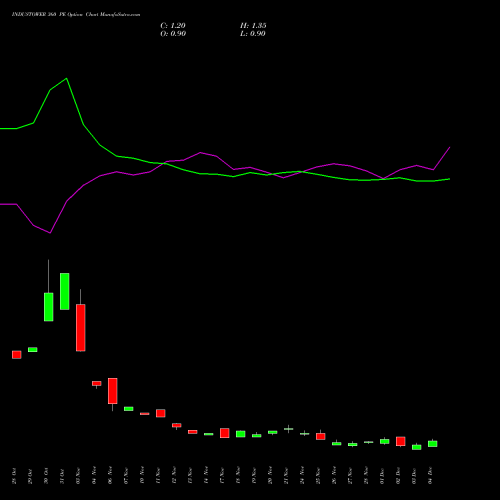 Live INDUSTOWER 360 PE (PUT) 30 December 2025 options price chart analysis Indus Towers Limited 