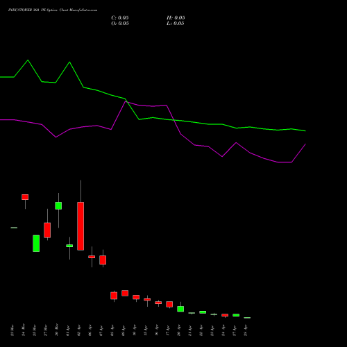 INDUSTOWER 360 PE (PUT) 28 April 2026 options price chart analysis Indus Towers Limited 