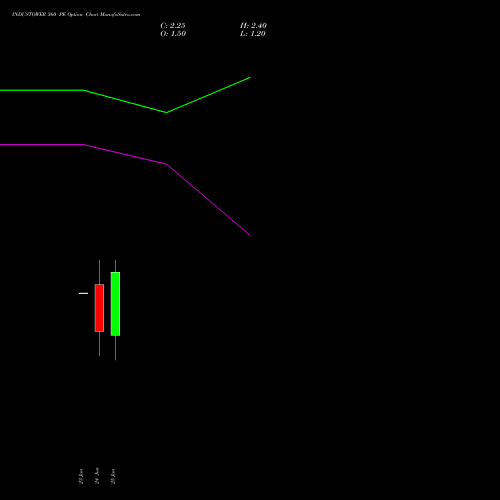 INDUSTOWER 360 PE (PUT) 28 July 2026 options price chart analysis Indus Towers Limited 