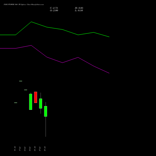INDUSTOWER 360 PE (PUT) 25 August 2026 options price chart analysis Indus Towers Limited 