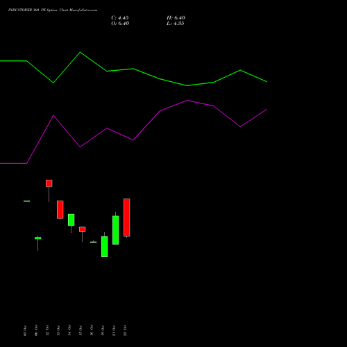 INDUSTOWER 360 PE (PUT) 23 November 2026 options price chart analysis Indus Towers Limited 