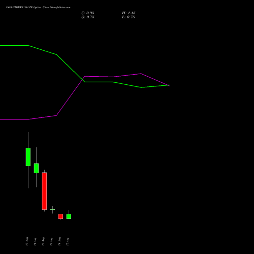 INDUSTOWER 361 PE (PUT) 25 August 2026 options price chart analysis Indus Towers Limited 