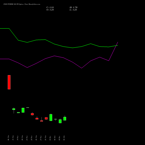 Live INDUSTOWER 365 PE (PUT) 30 December 2025 options price chart analysis Indus Towers Limited 