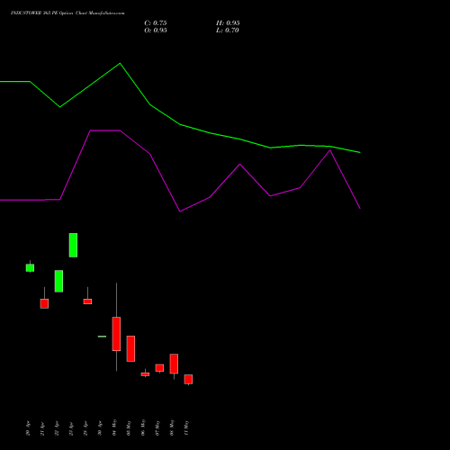 INDUSTOWER 365 PE (PUT) 26 May 2026 options price chart analysis Indus Towers Limited 