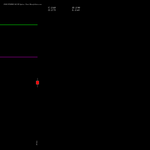 INDUSTOWER 365 PE (PUT) 28 July 2026 options price chart analysis Indus Towers Limited 