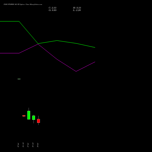 INDUSTOWER 365 PE (PUT) 25 August 2026 options price chart analysis Indus Towers Limited 