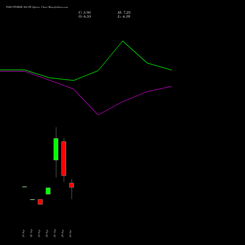 INDUSTOWER 365 PE (PUT) 27 October 2026 options price chart analysis Indus Towers Limited 