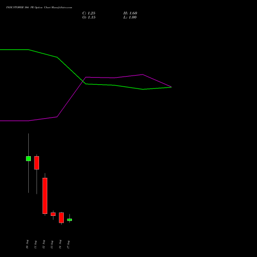 INDUSTOWER 366 PE (PUT) 25 August 2026 options price chart analysis Indus Towers Limited 