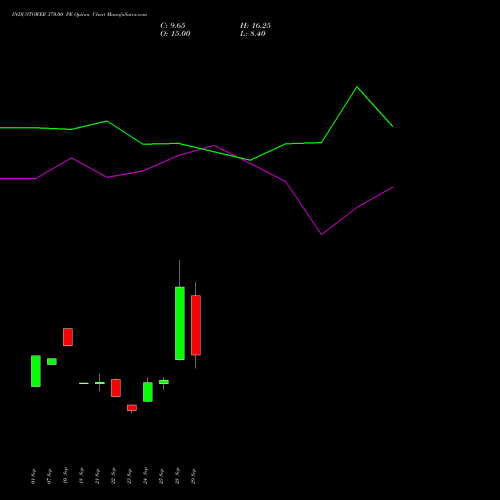 INDUSTOWER 370.00 PE (PUT) 27 October 2026 options price chart analysis Indus Towers Limited 