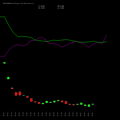 Live INDUSTOWER 370 PE (PUT) 30 December 2025 options price chart analysis Indus Towers Limited 