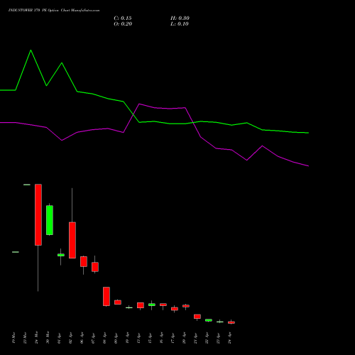 INDUSTOWER 370 PE (PUT) 28 April 2026 options price chart analysis Indus Towers Limited 