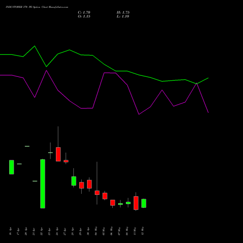 INDUSTOWER 370 PE (PUT) 26 May 2026 options price chart analysis Indus Towers Limited 