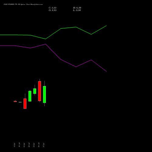 INDUSTOWER 370 PE (PUT) 25 August 2026 options price chart analysis Indus Towers Limited 