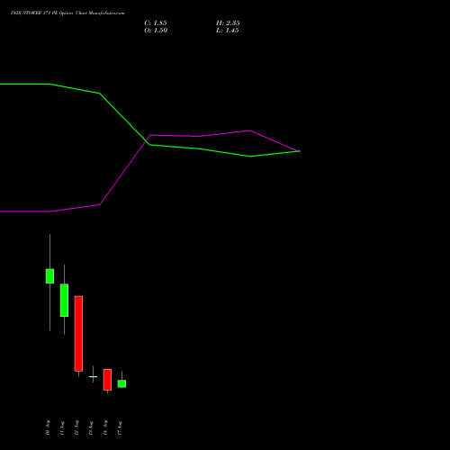 INDUSTOWER 371 PE (PUT) 25 August 2026 options price chart analysis Indus Towers Limited 