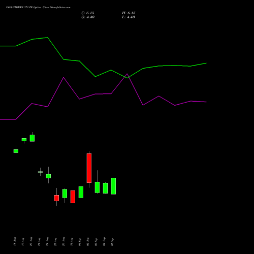 INDUSTOWER 371 PE (PUT) 29 September 2026 options price chart analysis Indus Towers Limited 