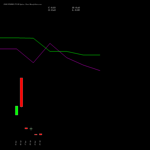 INDUSTOWER 375 PE (PUT) 28 April 2026 options price chart analysis Indus Towers Limited 