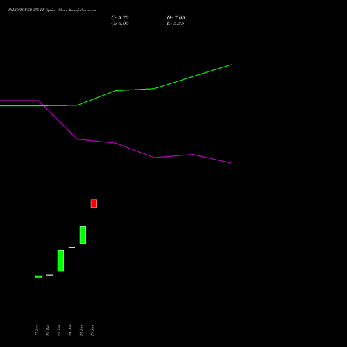 INDUSTOWER 375 PE (PUT) 28 July 2026 options price chart analysis Indus Towers Limited 