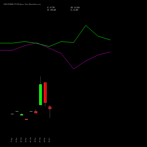 INDUSTOWER 375 PE (PUT) 27 October 2026 options price chart analysis Indus Towers Limited 