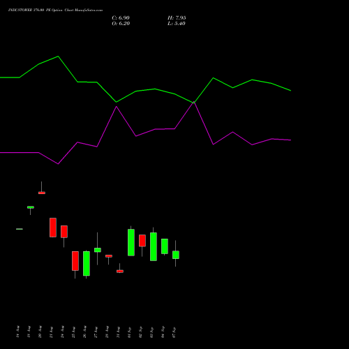 INDUSTOWER 376.00 PE (PUT) 29 September 2026 options price chart analysis Indus Towers Limited 