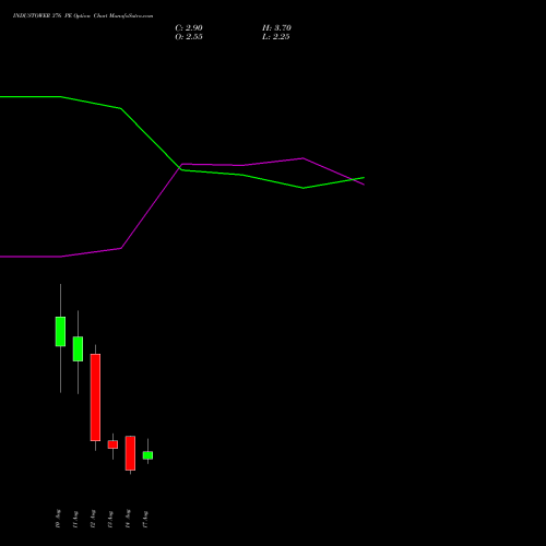 INDUSTOWER 376 PE (PUT) 25 August 2026 options price chart analysis Indus Towers Limited 