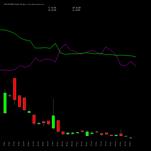 INDUSTOWER 380.00 PE (PUT) 27 January 2026 options price chart analysis Indus Towers Limited 