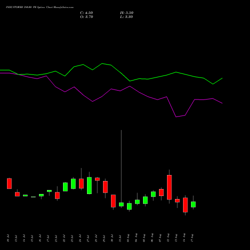 INDUSTOWER 380.00 PE (PUT) 25 August 2026 options price chart analysis Indus Towers Limited 