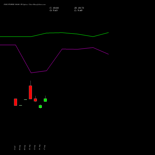 INDUSTOWER 380.00 PE (PUT) 29 September 2026 options price chart analysis Indus Towers Limited 