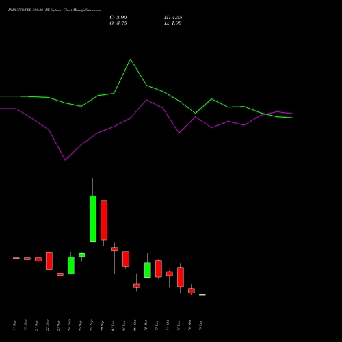 INDUSTOWER 380.00 PE (PUT) 27 October 2026 options price chart analysis Indus Towers Limited 