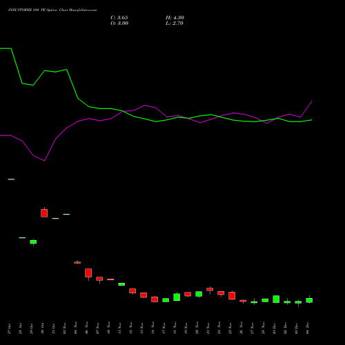 Live INDUSTOWER 380 PE (PUT) 30 December 2025 options price chart analysis Indus Towers Limited 
