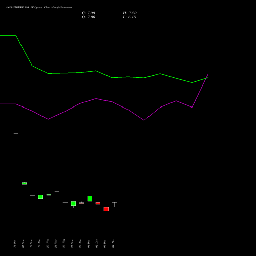 Live INDUSTOWER 380 PE (PUT) 27 January 2026 options price chart analysis Indus Towers Limited 