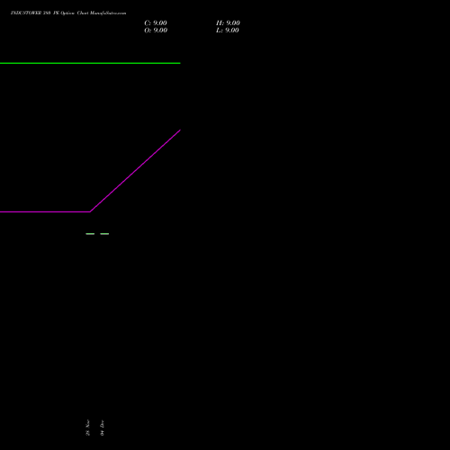 Live INDUSTOWER 380 PE (PUT) 24 February 2026 options price chart analysis Indus Towers Limited 