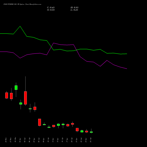 INDUSTOWER 380 PE (PUT) 28 April 2026 options price chart analysis Indus Towers Limited 