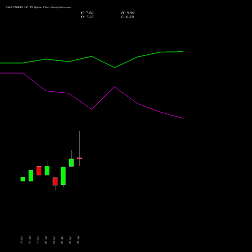 INDUSTOWER 380 PE (PUT) 26 May 2026 options price chart analysis Indus Towers Limited 