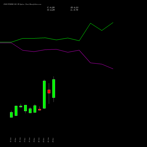 INDUSTOWER 380 PE (PUT) 28 July 2026 options price chart analysis Indus Towers Limited 