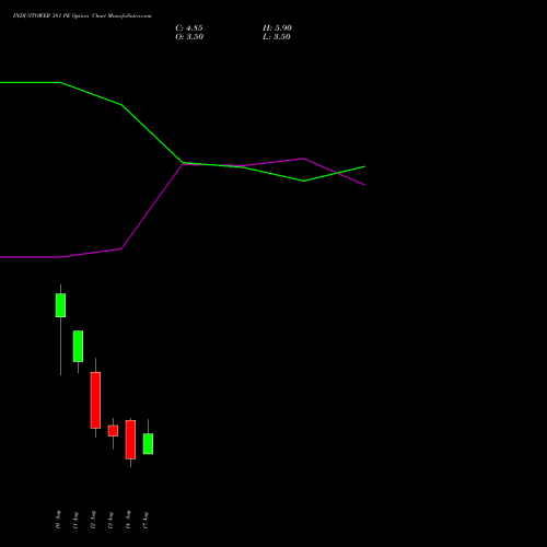 INDUSTOWER 381 PE (PUT) 25 August 2026 options price chart analysis Indus Towers Limited 