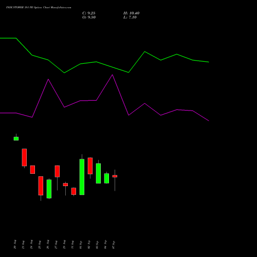 INDUSTOWER 381 PE (PUT) 29 September 2026 options price chart analysis Indus Towers Limited 