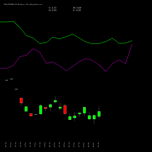Live INDUSTOWER 385 PE (PUT) 30 December 2025 options price chart analysis Indus Towers Limited 