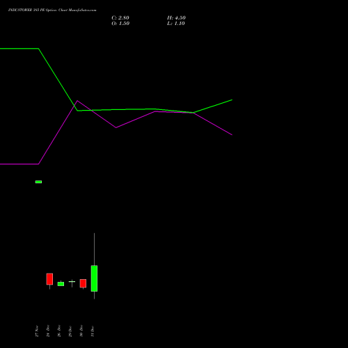 INDUSTOWER 385 PE (PUT) 27 January 2026 options price chart analysis Indus Towers Limited 