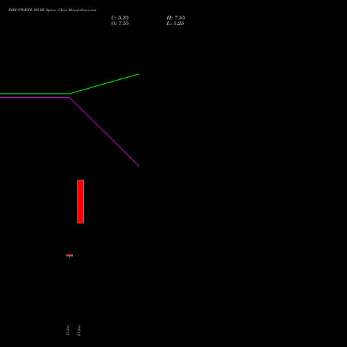 INDUSTOWER 385 PE (PUT) 24 February 2026 options price chart analysis Indus Towers Limited 