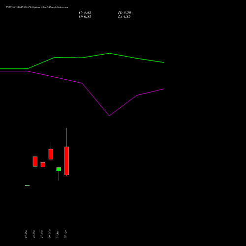 INDUSTOWER 385 PE (PUT) 28 April 2026 options price chart analysis Indus Towers Limited 