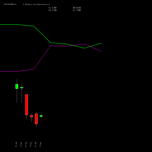 INDUSTOWER 386 PE (PUT) 25 August 2026 options price chart analysis Indus Towers Limited 