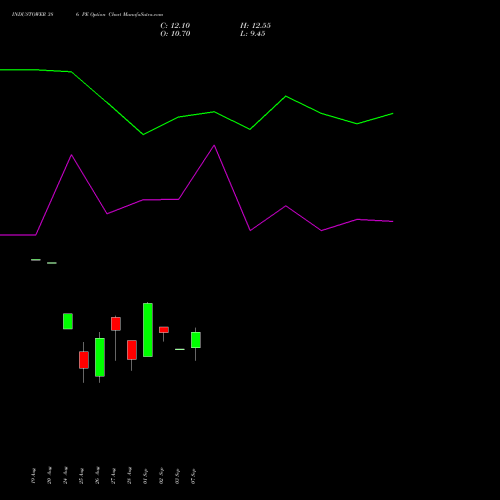 INDUSTOWER 386 PE (PUT) 29 September 2026 options price chart analysis Indus Towers Limited 