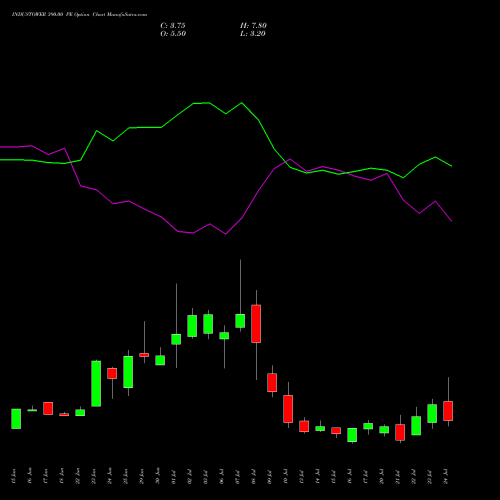 INDUSTOWER 390.00 PE (PUT) 28 July 2026 options price chart analysis Indus Towers Limited 
