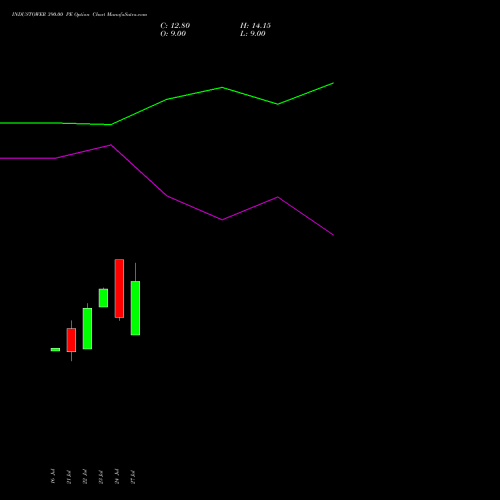INDUSTOWER 390.00 PE (PUT) 25 August 2026 options price chart analysis Indus Towers Limited 