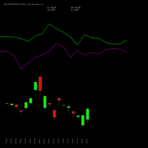 INDUSTOWER 390.00 PE (PUT) 27 October 2026 options price chart analysis Indus Towers Limited 