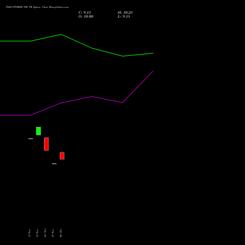 Live INDUSTOWER 390 PE (PUT) 27 January 2026 options price chart analysis Indus Towers Limited 