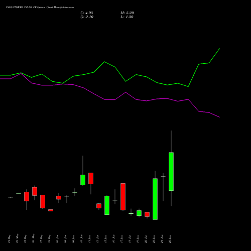 INDUSTOWER 395.00 PE (PUT) 30 June 2026 options price chart analysis Indus Towers Limited 